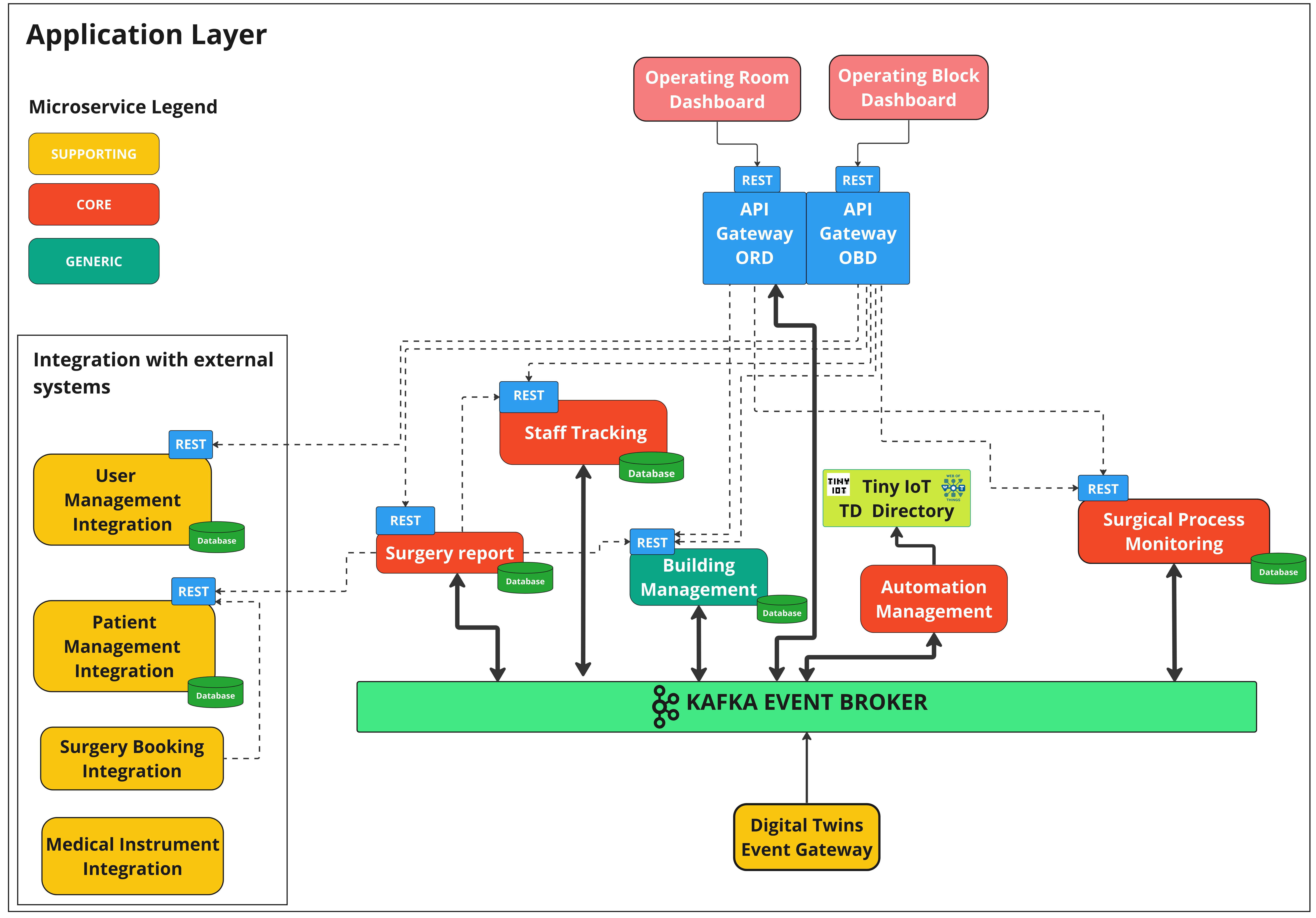 Application Layer Architecture schema