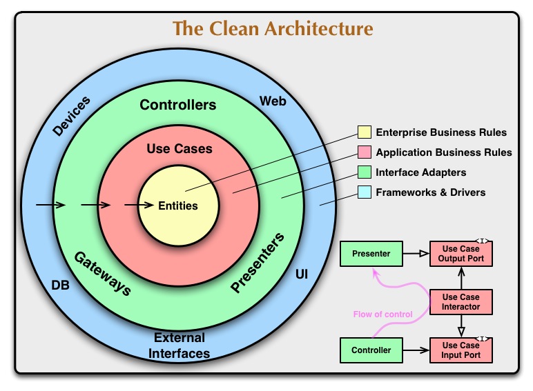 Clean Architecture schema