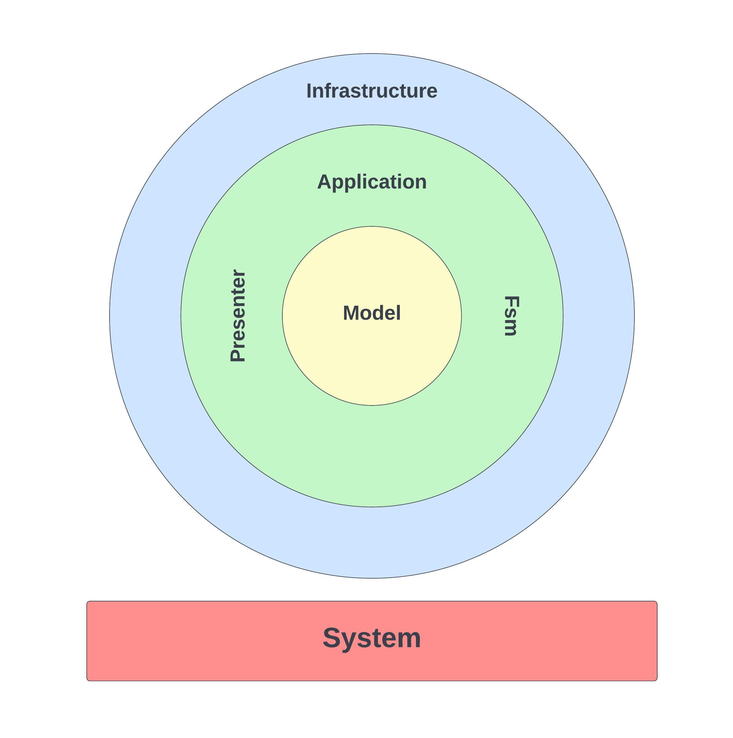 Clean Architecure Arduno schema