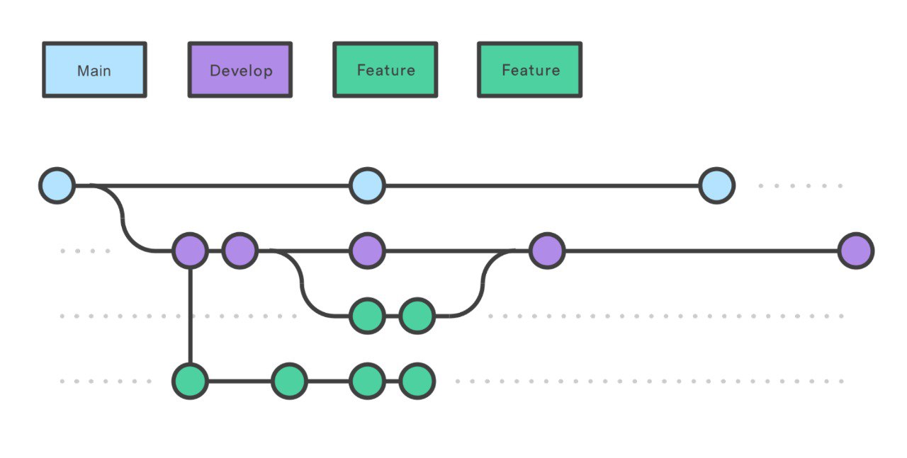 Git Flow schema