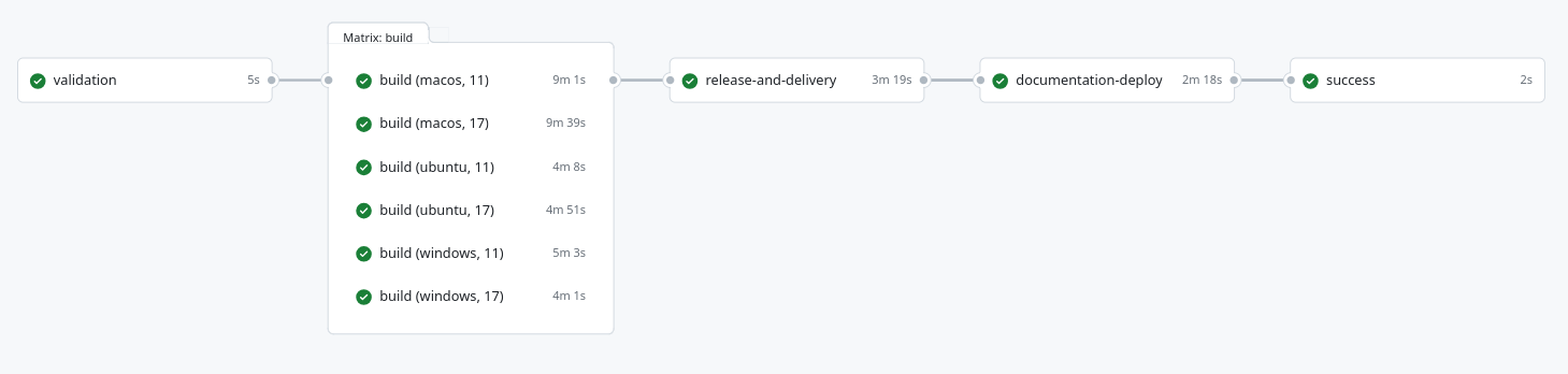 Microservice Workflow